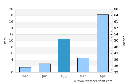 Los Andes average rain in February