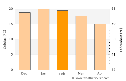 Los Andes average temperature in February