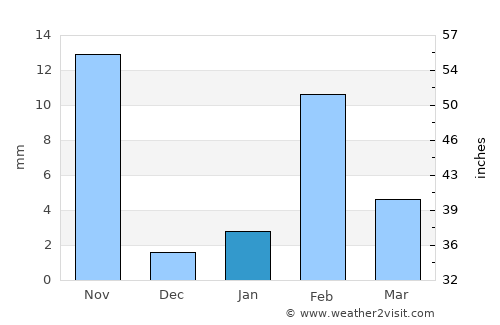 Los Andes average rain in January