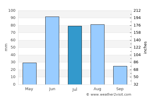 Los Andes average rain in July