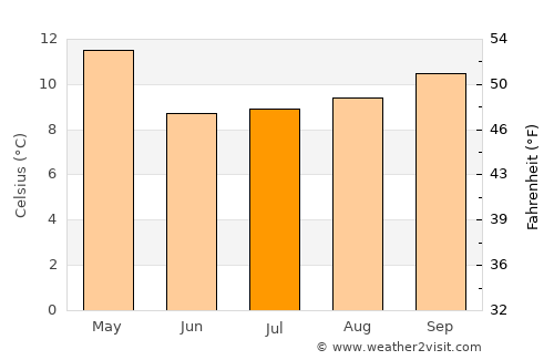 Los Andes average temperature in July