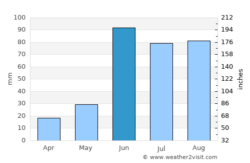 Los Andes average rain in June