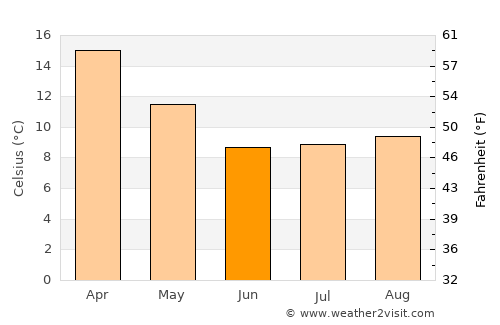 Los Andes average temperature in June