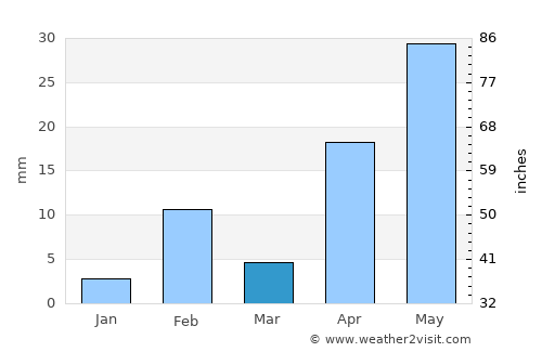 Los Andes average rain in March