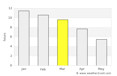 Los Andes average rain in March