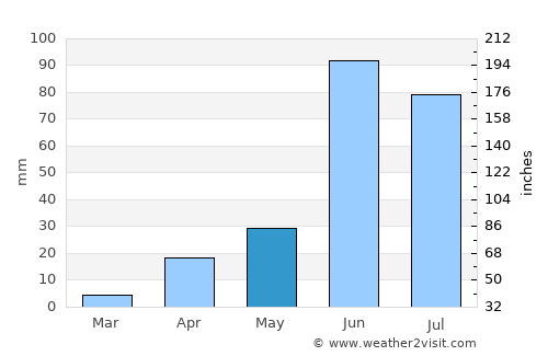 Los Andes average rain in May