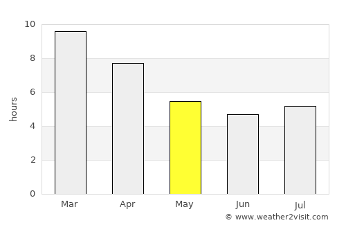 Los Andes average rain in May