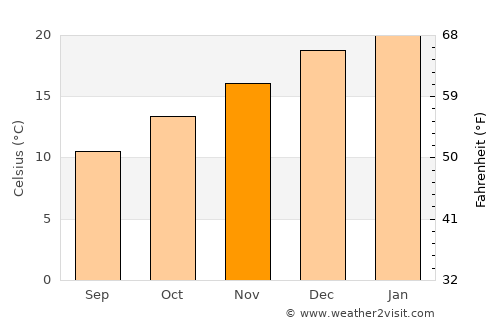 Los Andes average temperature in November