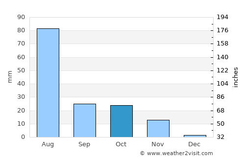 Los Andes average rain in October