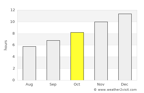 Los Andes average rain in October