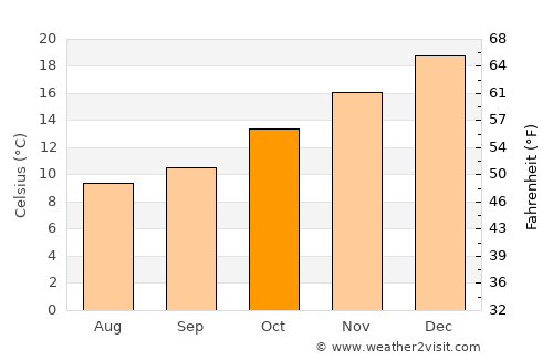 Los Andes average temperature in October