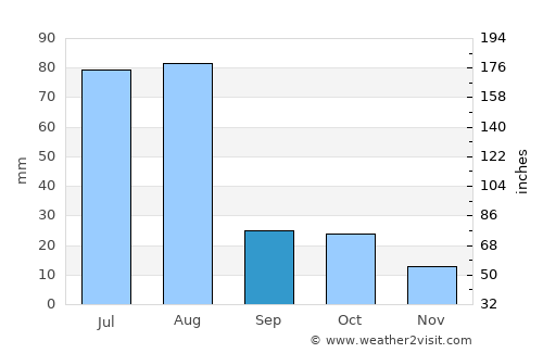 Los Andes average rain in September