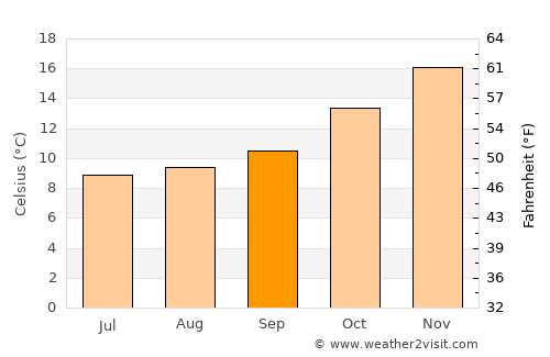 Los Andes average temperature in September