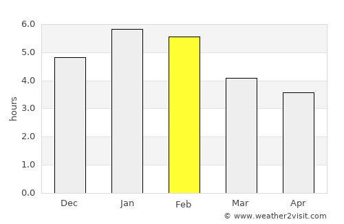 Los Andes average rain in February