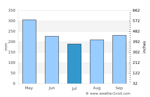 Los Andes average rain in July