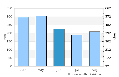 Los Andes average rain in June