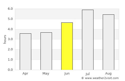 Los Andes average rain in June