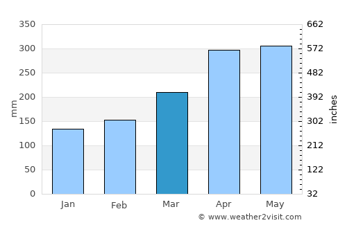 Los Andes average rain in March