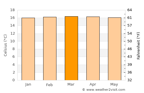 Los Andes average temperature in March