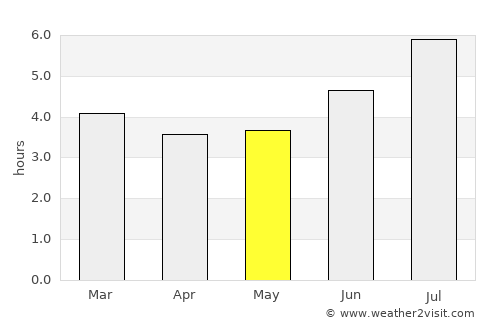 Los Andes average rain in May