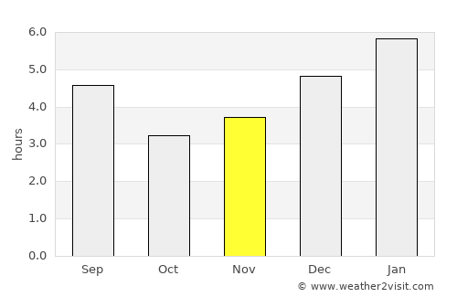 Los Andes average rain in November