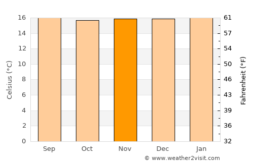 Los Andes average temperature in November