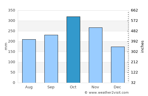 Los Andes average rain in October