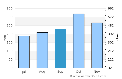 Los Andes average rain in September
