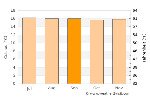 Los Andes average temperature in September