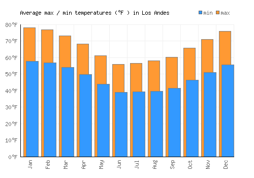 Los Andes average minimum / maximum temperatures (Fahrenheit)