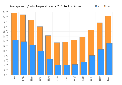 Los Andes average minimum / maximum temperatures (Celsius)