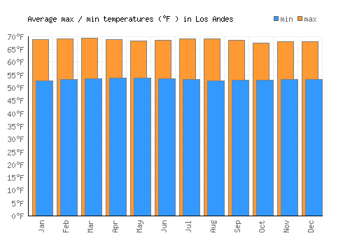 Los Andes average minimum / maximum temperatures (Fahrenheit)