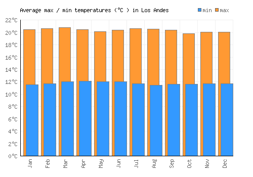 Los Andes average minimum / maximum temperatures (Celsius)