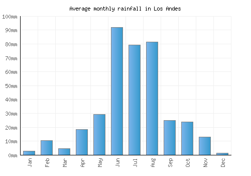 Los Andes monthly rainfall chart (mm)