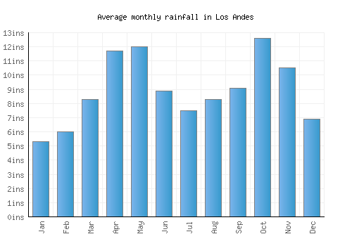 Los Andes monthly rainfall chart (inches)