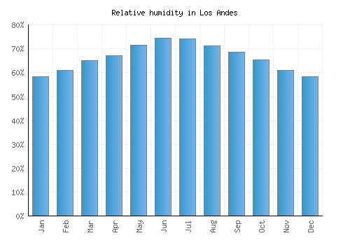 Los Andes relative humidity averages