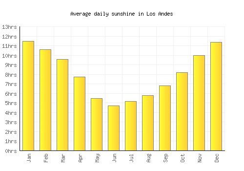 Los Andes average daily sunshine chart