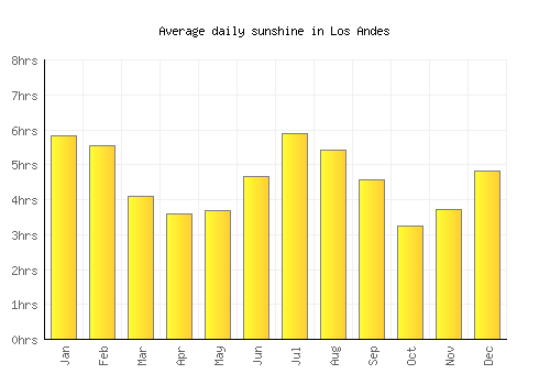 Los Andes average daily sunshine chart