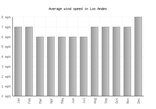 Los Andes average winspeed by month (mph)