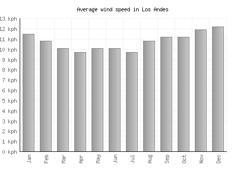 Los Andes average winspeed by month (km/h)