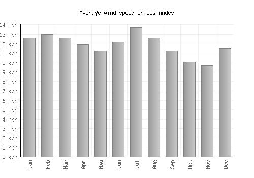Los Andes average winspeed by month (km/h)