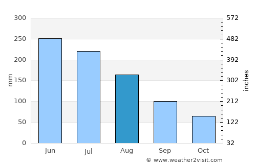 Los Ángeles average rain in August