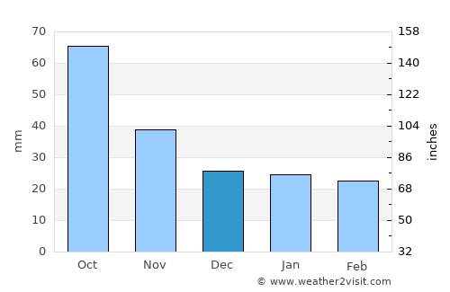 Los Ángeles average rain in December