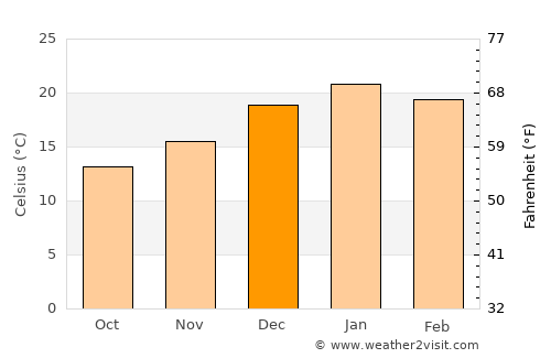 Los Ángeles average temperature in December