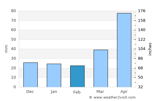 Los Ángeles average rain in February