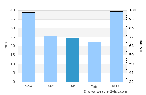 Los Ángeles average rain in January