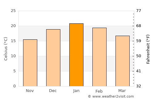 Los Ángeles average temperature in January