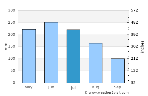 Los Ángeles average rain in July