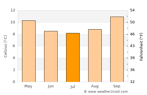 Los Ángeles average temperature in July