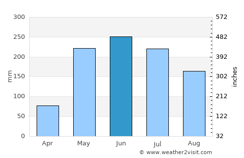Los Ángeles average rain in June